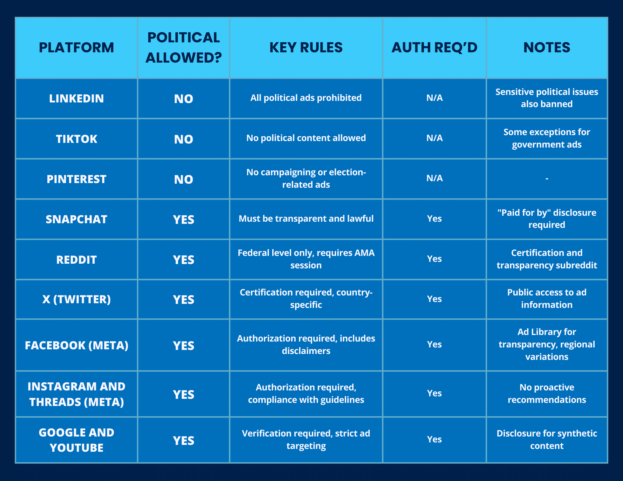 Table summarizing the 2024 political advertising policies for platforms including LinkedIn, TikTok, Pinterest, Snapchat, Reddit, Twitter, Facebook, Instagram, Google, and YouTube.